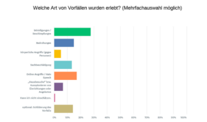 Jugendverbände unter Druck: DBJR-Erhebung zeigt zunehmende Angriffe