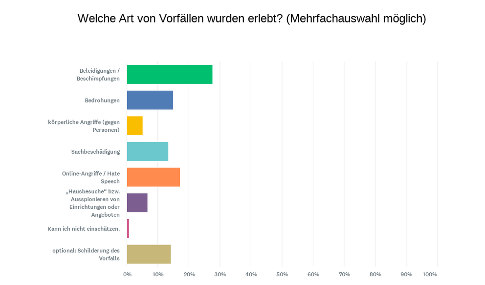 Jugendverbände unter Druck: DBJR-Erhebung zeigt zunehmende Angriffe